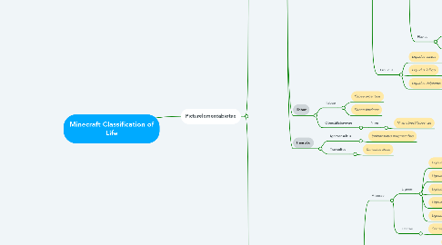 Mind Map: Minecraft Classification of Life
