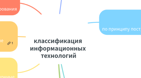 Mind Map: классификация информационных  технологий