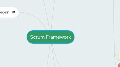 Mind Map: Scrum Framework