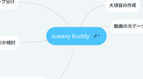 Mind Map: soeasy buddy