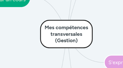 Mind Map: Mes compétences transversales (Gestion)