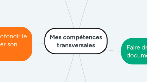 Mind Map: Mes compétences transversales