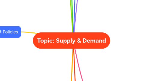 Mind Map: Topic: Supply & Demand