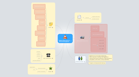 Mind Map: Трафик Инфопрактик Алёна Искендерова