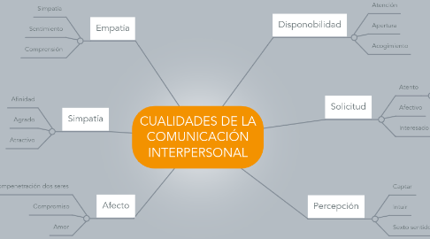 Mind Map: CUALIDADES DE LA COMUNICACIÓN INTERPERSONAL