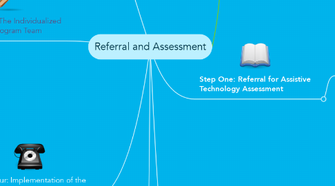 Mind Map: Referral and Assessment