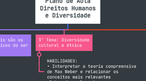 Mind Map: Plano de Aula Direitos Humanos e Diversidade