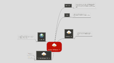 Mind Map: Ciclos del agua