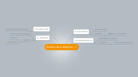 Mind Map: Ámbitos de la didáctica