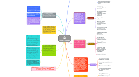Mind Map: Tipos de Sociedades.