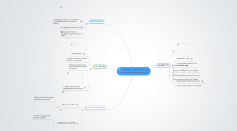 Mind Map: DESARROLLO PSICOSEXUAL DEL NIÑO(SIGMUND FREUD)
