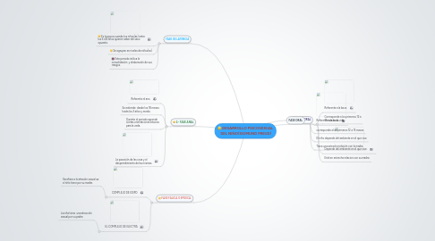 Mind Map: DESARROLLO PSICOSEXUAL  DEL NIÑO(SIGMUND FREUD)