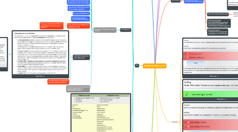 Mind Map: DE WETGEVING v.d. GZ