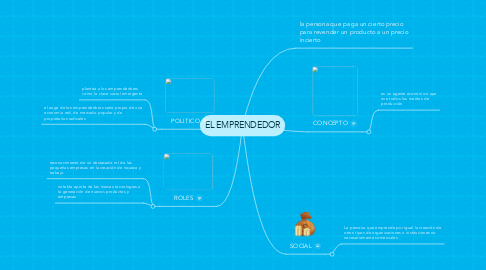 Mind Map: EL EMPRENDEDOR