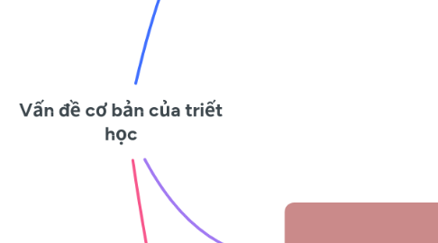Mind Map: Vấn đề cơ bản của triết học