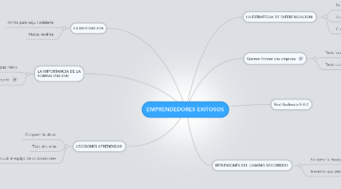 Mind Map: EMPRENDEDORES EXITOSOS