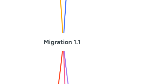 Mind Map: Migration 1.1