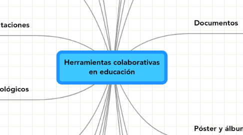 Mind Map: Herramientas colaborativas en educación