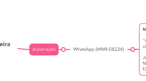 Mind Map: MS Educação Financeira