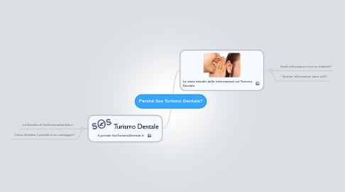 Mind Map: Perché Sos Turismo Dentale?