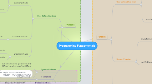 Mind Map: Programming Fundamentals