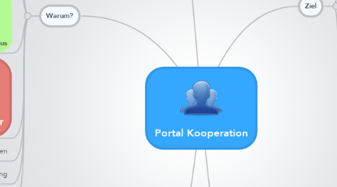 Mind Map: Portal Kooperation