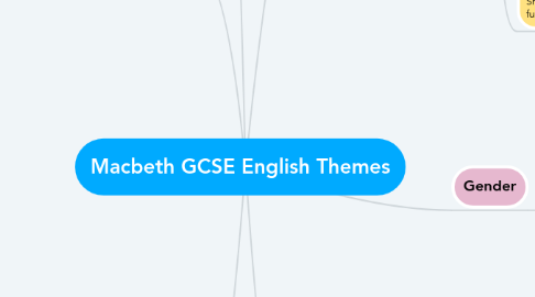 Mind Map: Macbeth GCSE English Themes