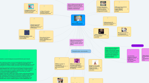 Mind Map: El Autoconocimiento