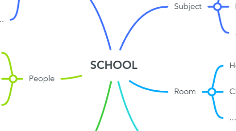 Mind Map: SCHOOL