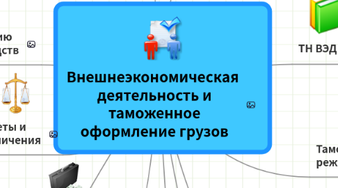 Mind Map: Внешнеэкономическая деятельность и таможенное оформление грузов