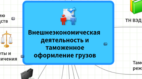 Mind Map: Внешнеэкономическая  деятельность и  таможенное  оформление грузов