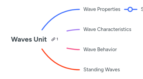 Mind Map: Waves Unit