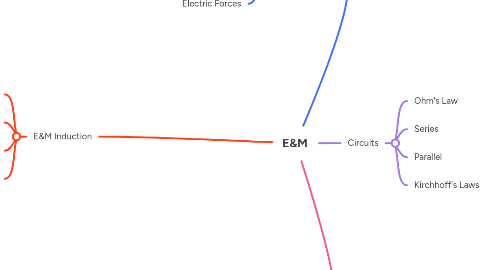 Mind Map: E&M