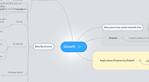 Mind Map: Datasift