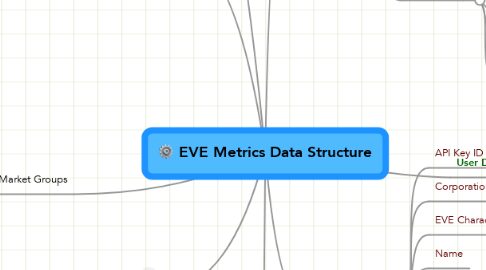 Mind Map: EVE Metrics Data Structure