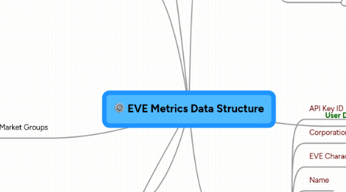 Mind Map: EVE Metrics Data Structure