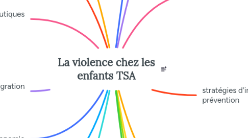 Mind Map: La violence chez les enfants TSA