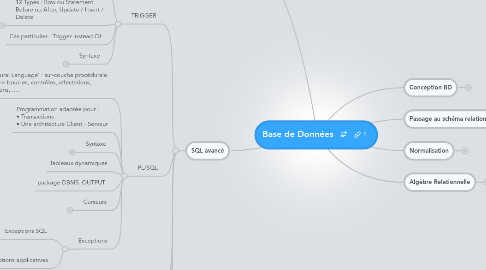 Mind Map: Base de Données