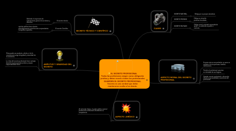 Mind Map: EL SECRETO PROFESIONAL Todas las profesiones exigen como obligación jurídica y deber moral a todos los profesionales GUARDEN EL SECRETO PROFESIONAL. Secreto es una verdad que debe mantenerse oculta a los demás.