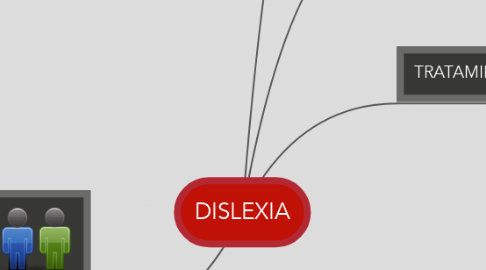Mind Map: DISLEXIA