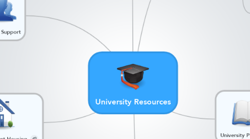 Mind Map: University Resources