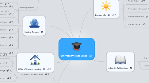 Mind Map: University Resources