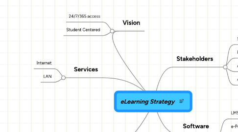 eLearning Strategy | MindMeister Mind Map