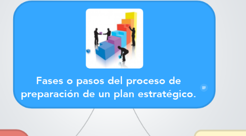 Mind Map: Fases o pasos del proceso de preparación de un plan estratégico.