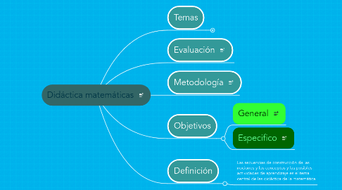 Mind Map: Didáctica matemáticas