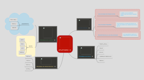 Mind Map: ATLETISMO