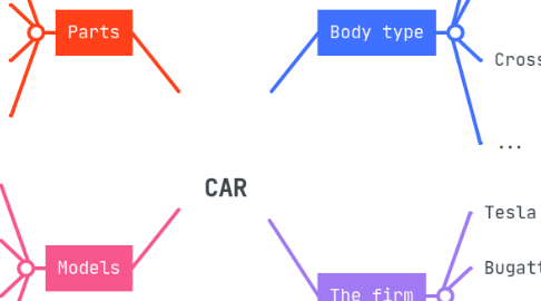 Mind Map: CAR