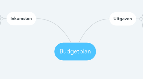 Mind Map: Budgetplan