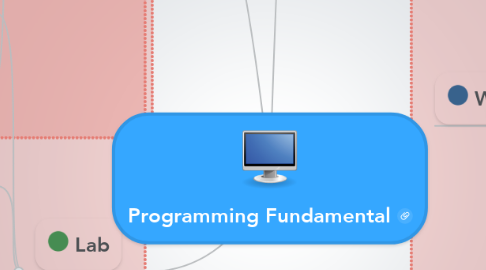 Mind Map: Programming Fundamental