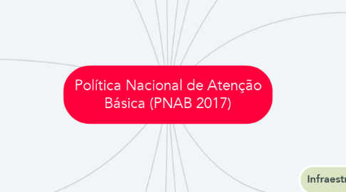 Mind Map: Política Nacional de Atenção Básica (PNAB 2017)